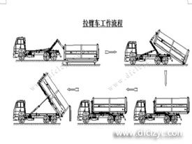程力集團(tuán)鉤臂垃圾車又被稱之為拉臂式垃圾車的工作流程是怎樣的？